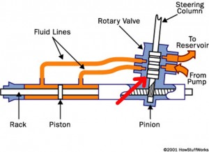 Image from the how stuff works page of a basic power steering system.